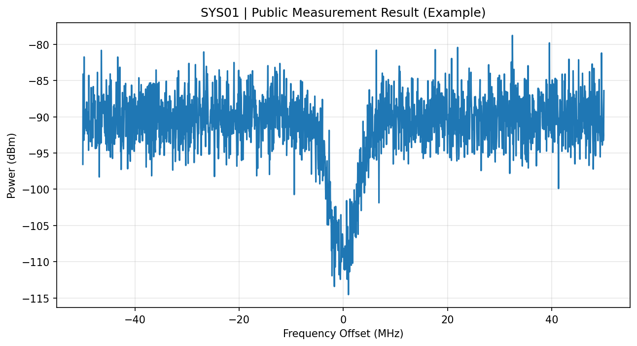 시스템 실측 결과 그래프