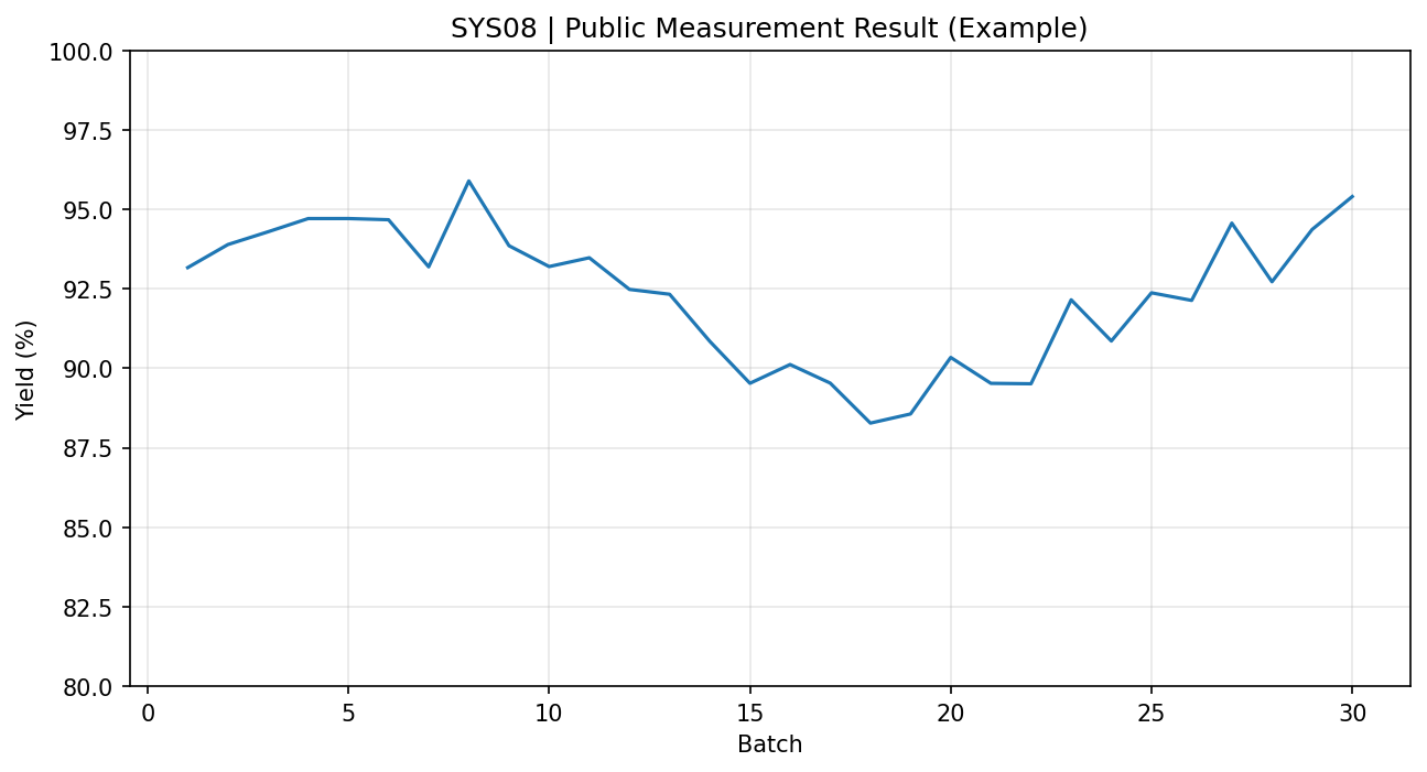 시스템 측정 결과 그래프